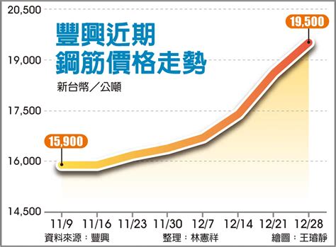 鋼筋價格未來走向|原料貴、需求增 豐興鋼筋連三漲